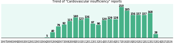 Cardiovascular insufficiency: 2,355 reports from FDA and social media. Cardiovascular insufficiency: 2,355 reports.